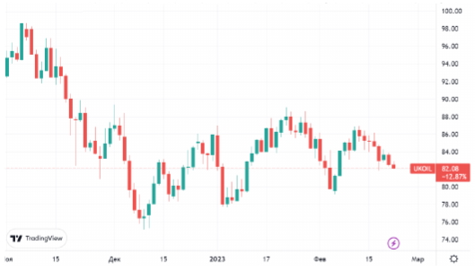 В среду цена Brent приближается к минимумам прошлой недели на $82/барр